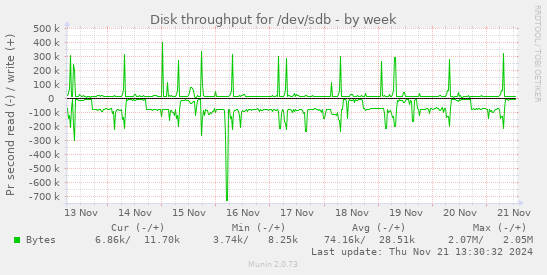 Disk throughput for /dev/sdb