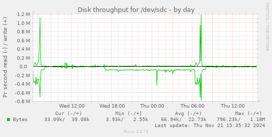 Disk throughput for /dev/sdc