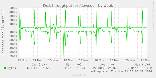 Disk throughput for /dev/sdc