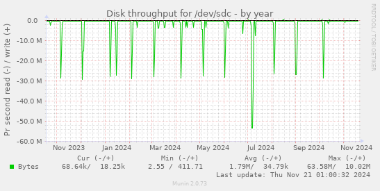 Disk throughput for /dev/sdc