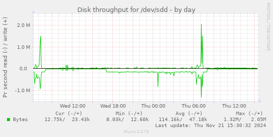 Disk throughput for /dev/sdd