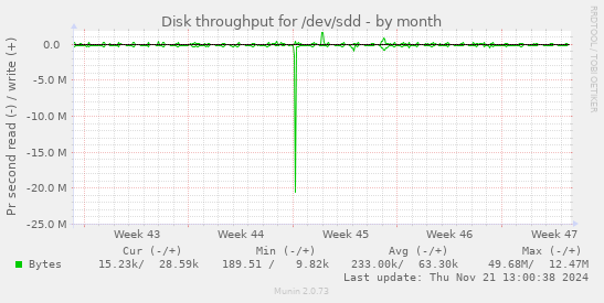 Disk throughput for /dev/sdd