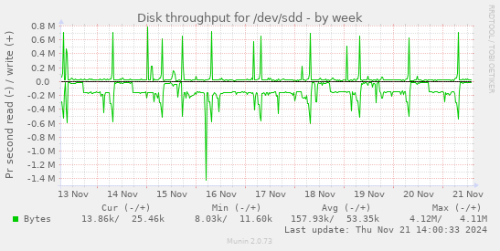 Disk throughput for /dev/sdd