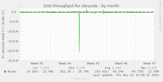 Disk throughput for /dev/sde