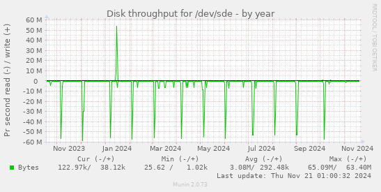 Disk throughput for /dev/sde