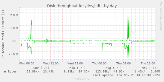 Disk throughput for /dev/sdf