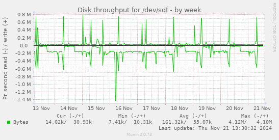 Disk throughput for /dev/sdf