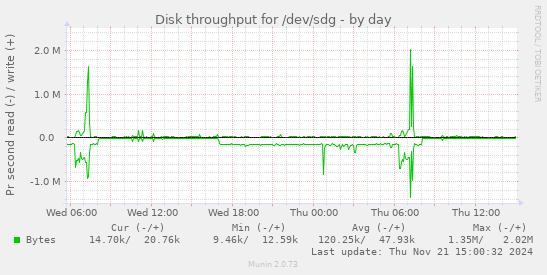 Disk throughput for /dev/sdg