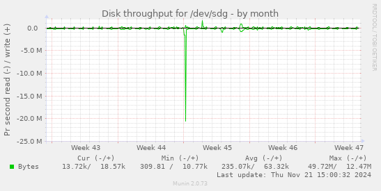 Disk throughput for /dev/sdg