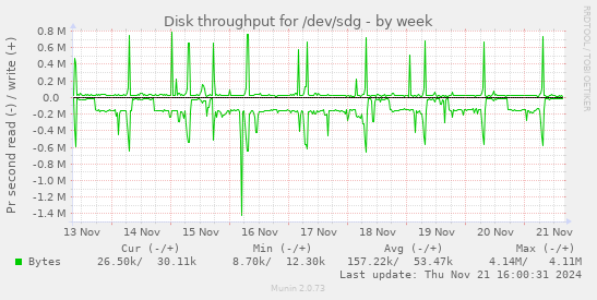 Disk throughput for /dev/sdg