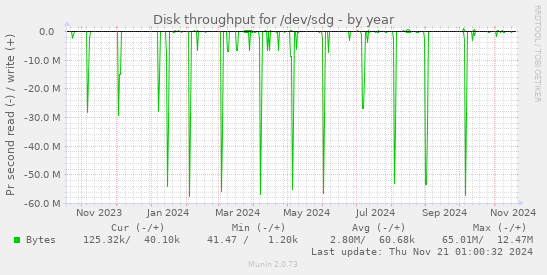 Disk throughput for /dev/sdg