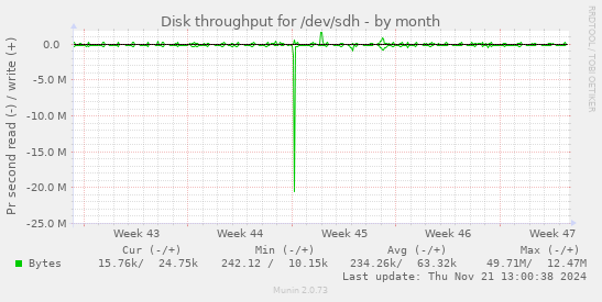 Disk throughput for /dev/sdh