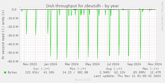 Disk throughput for /dev/sdh