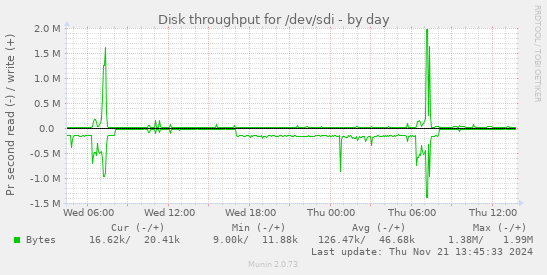 Disk throughput for /dev/sdi