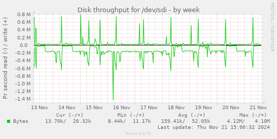 Disk throughput for /dev/sdi