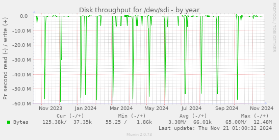 Disk throughput for /dev/sdi