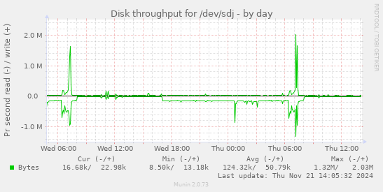 Disk throughput for /dev/sdj