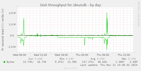 Disk throughput for /dev/sdk