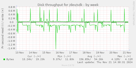 Disk throughput for /dev/sdk