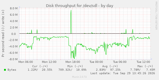 Disk throughput for /dev/sdl
