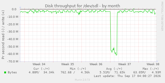 Disk throughput for /dev/sdl