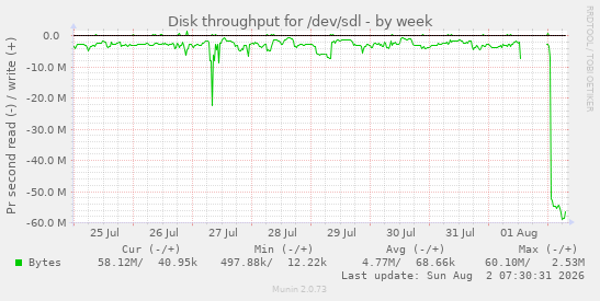 Disk throughput for /dev/sdl
