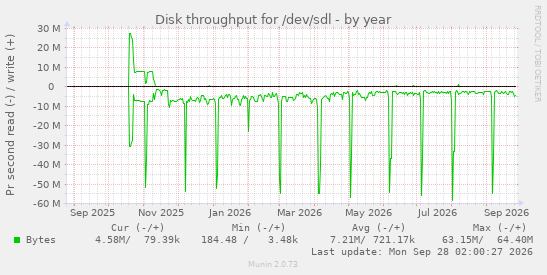 Disk throughput for /dev/sdl