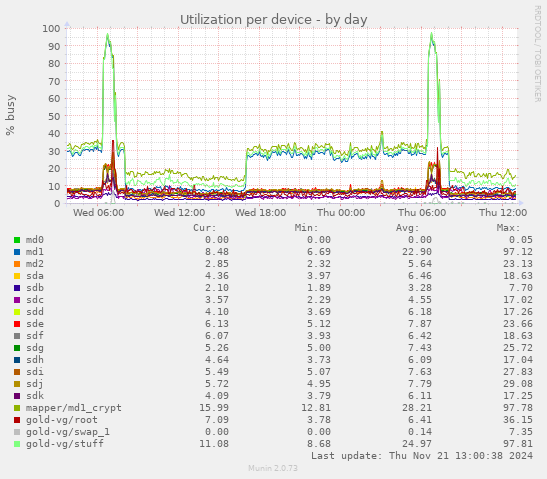 Utilization per device