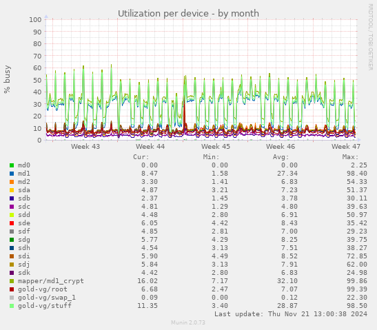 Utilization per device