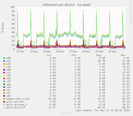 Utilization per device