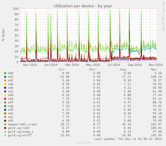 Utilization per device