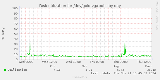 Disk utilization for /dev/gold-vg/root