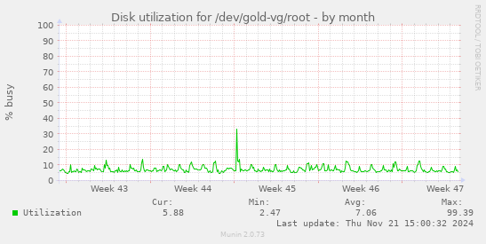 Disk utilization for /dev/gold-vg/root