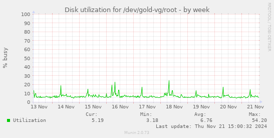 Disk utilization for /dev/gold-vg/root