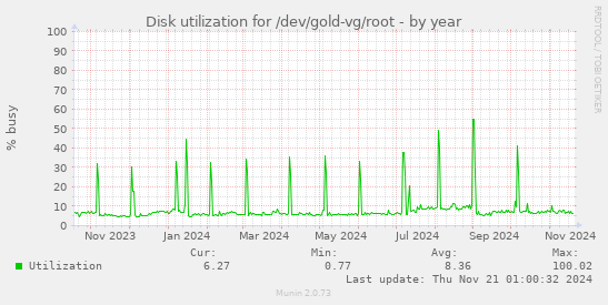 Disk utilization for /dev/gold-vg/root