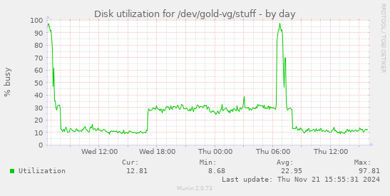 Disk utilization for /dev/gold-vg/stuff