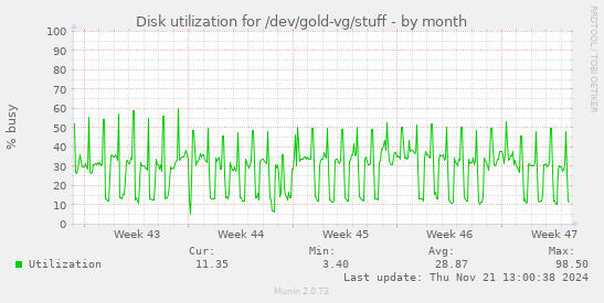 Disk utilization for /dev/gold-vg/stuff