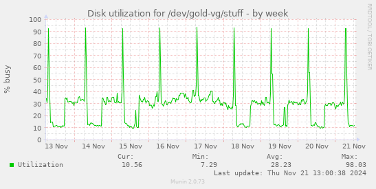 Disk utilization for /dev/gold-vg/stuff