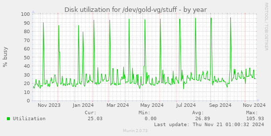 Disk utilization for /dev/gold-vg/stuff