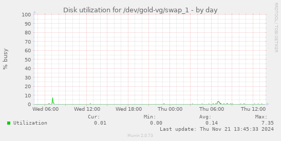 Disk utilization for /dev/gold-vg/swap_1