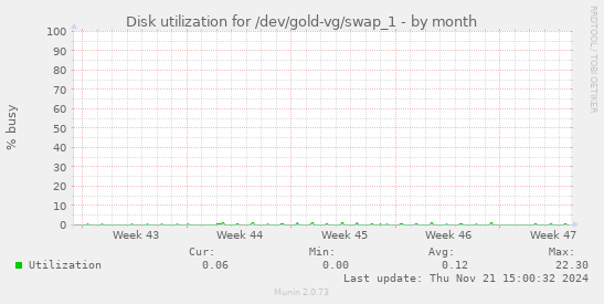 Disk utilization for /dev/gold-vg/swap_1