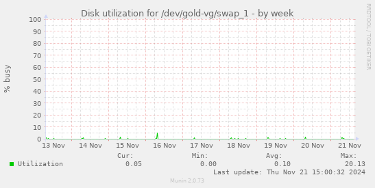 Disk utilization for /dev/gold-vg/swap_1