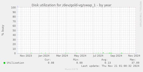 Disk utilization for /dev/gold-vg/swap_1