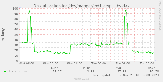 Disk utilization for /dev/mapper/md1_crypt