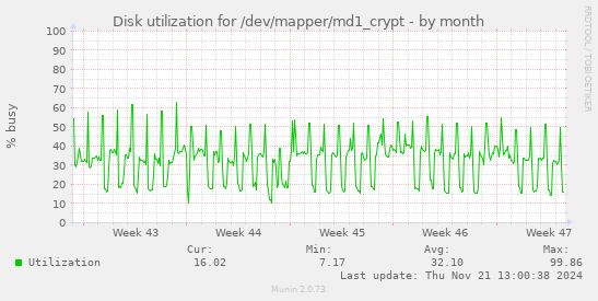 Disk utilization for /dev/mapper/md1_crypt