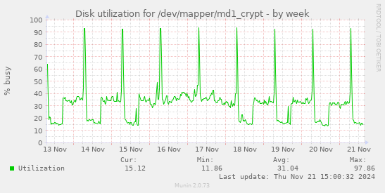 Disk utilization for /dev/mapper/md1_crypt