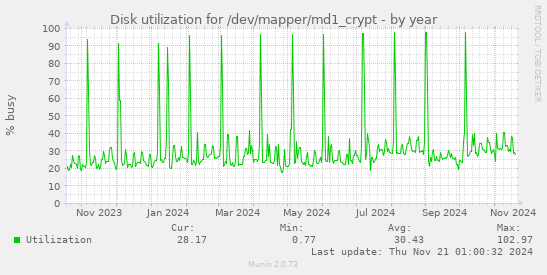 Disk utilization for /dev/mapper/md1_crypt