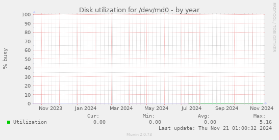 Disk utilization for /dev/md0