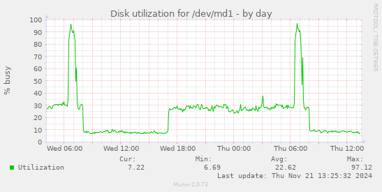 Disk utilization for /dev/md1