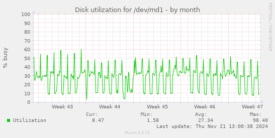 Disk utilization for /dev/md1